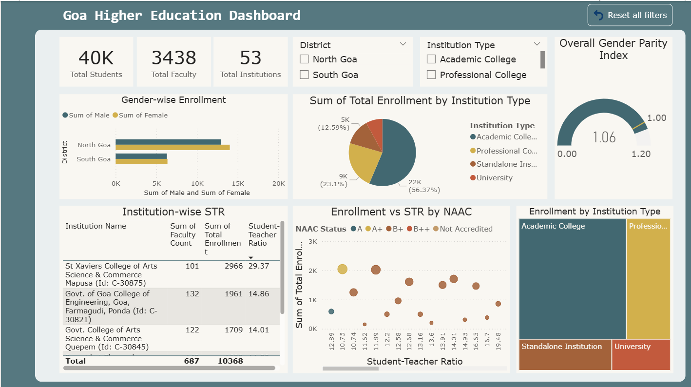 Goa Dashboard